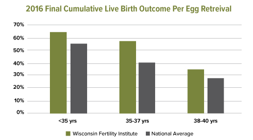 2016 Final Cumulative Live Birth Outcome Per Egg Retreival