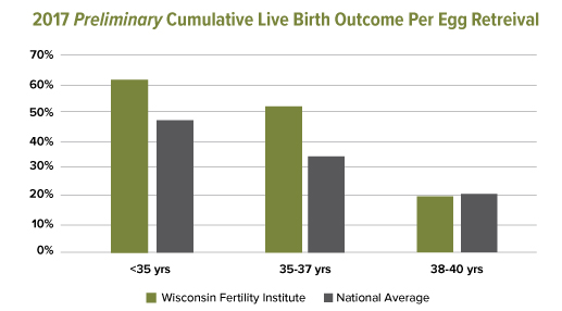 Fertility Care - Wisconsin Fertility Institute